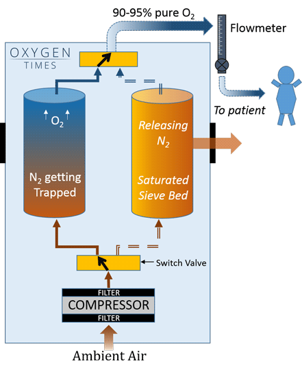 TTLIFE Oxygen Concentrator——How does an Oxygen Concentrator work?